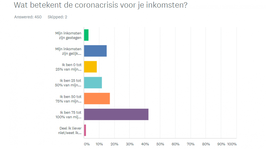 Inkomensval zzp’ers, 60 procent verliest meer dan helft inkomsten